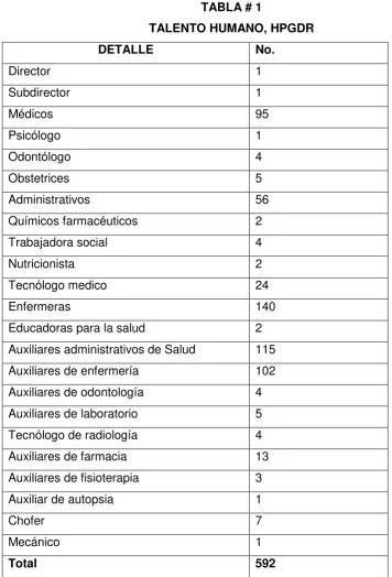 TABLA # 1 TALENTO HUMANO, HPGDR 