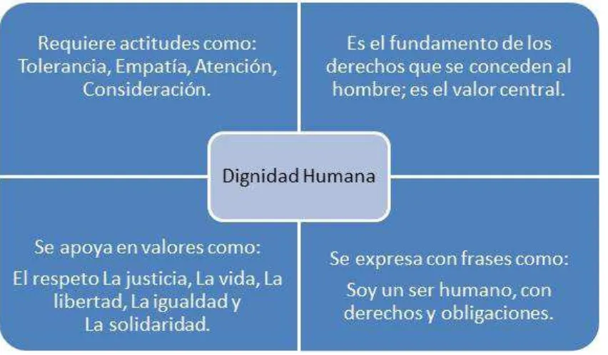 CUADRO Nº 7: DIGNIDAD HUMANA 