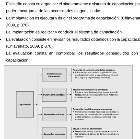 Figura 4 Las Cuatro etapas del proceso de capacitación 