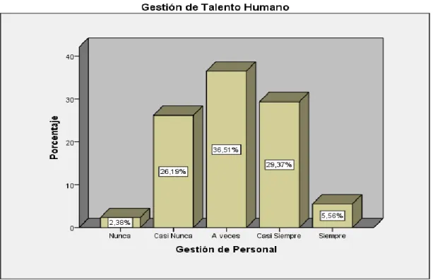 Gráfico 1: Gestión de Talento Humano 