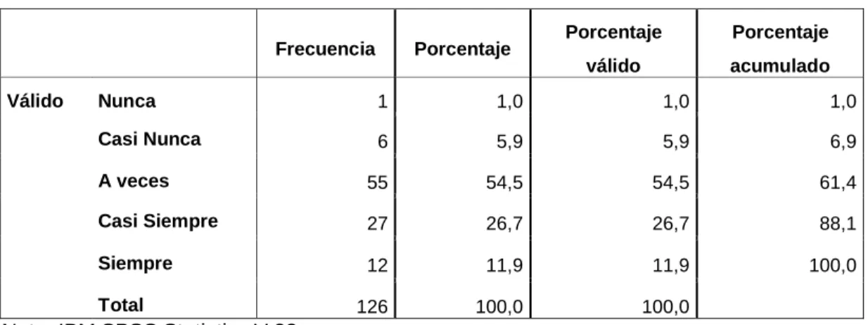 Gráfico 2: Control de Calidad de Servicio 