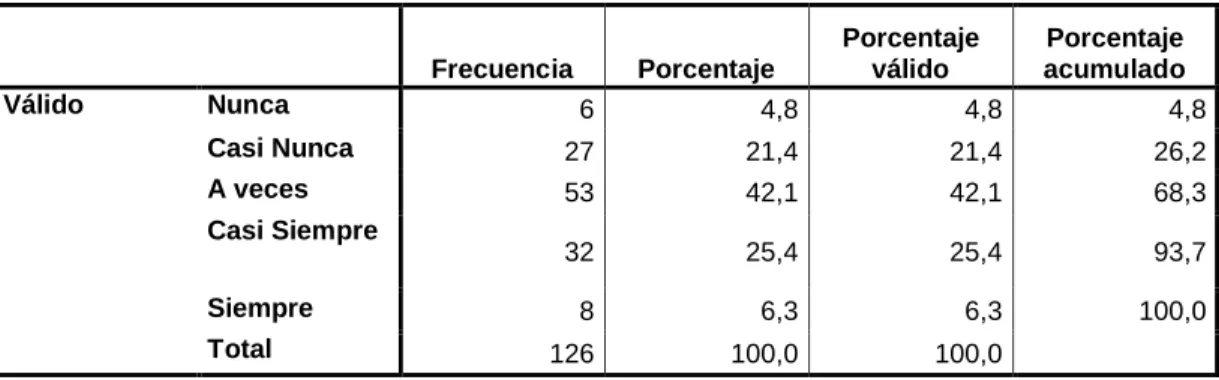 Gráfico 4: Capacidades 