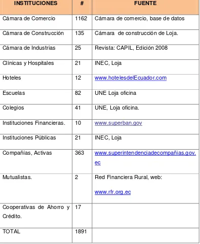 Cuadro # 1 Número de empresas e instituciones de la ciudad de Loja.  