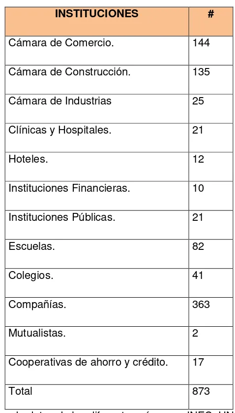 Cuadro # 2 Numero de Empresa e instituciones de la Ciudad de Loja. 