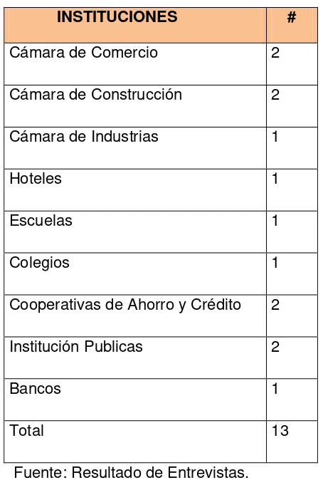 Cuadro # 5. Número de Empresas e instituciones de la ciudad de Loja con  necesidades tecnológicas a futuro