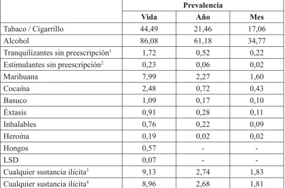 Tabla 3. Panorama global del consumo de sustancias psicoactivas en Colombia. 