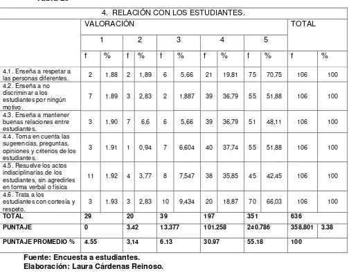 Tabla 20 4.  RELACIÓN CON LOS ESTUDIANTES. 