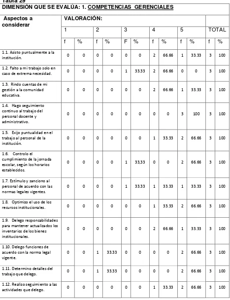 Tabla 29  1.- COMPETENCIAS GERENCIALES. DIMENSIÓN QUE SE EVALÚA: 1. COMPETENCIAS  GERENCIALES 