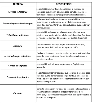 Tabla 1.2: Descripción de los estudios de transporte más comunes. 