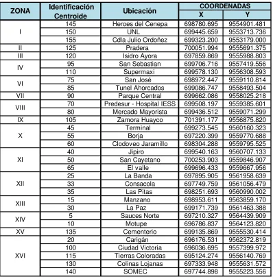 Tabla 2.2: Centroides de las zonas de la ciudad de Loja 