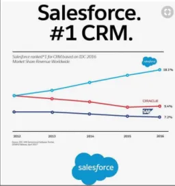 Figura 6. Ranking de CRM Fuente Salesforce 