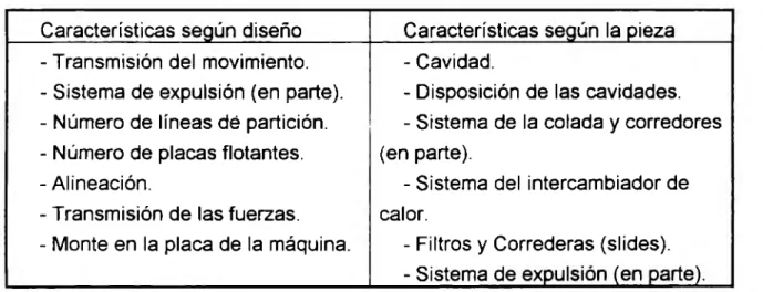 Tabla 2.1  Características de moldes 