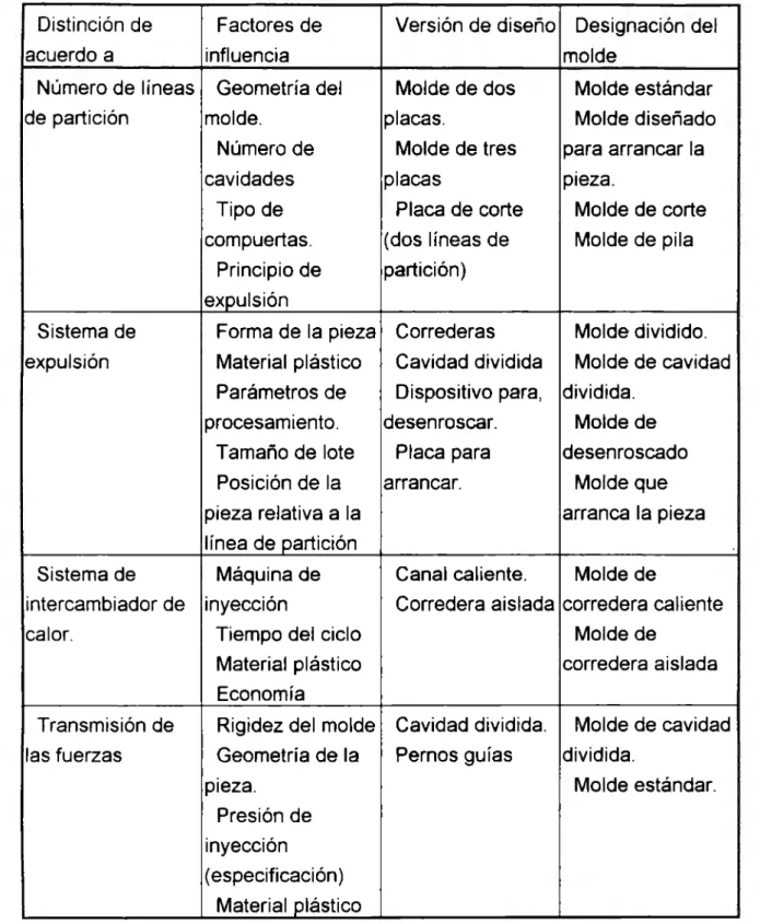 Tabla 2.2  Clasificación básica de  los moldes 