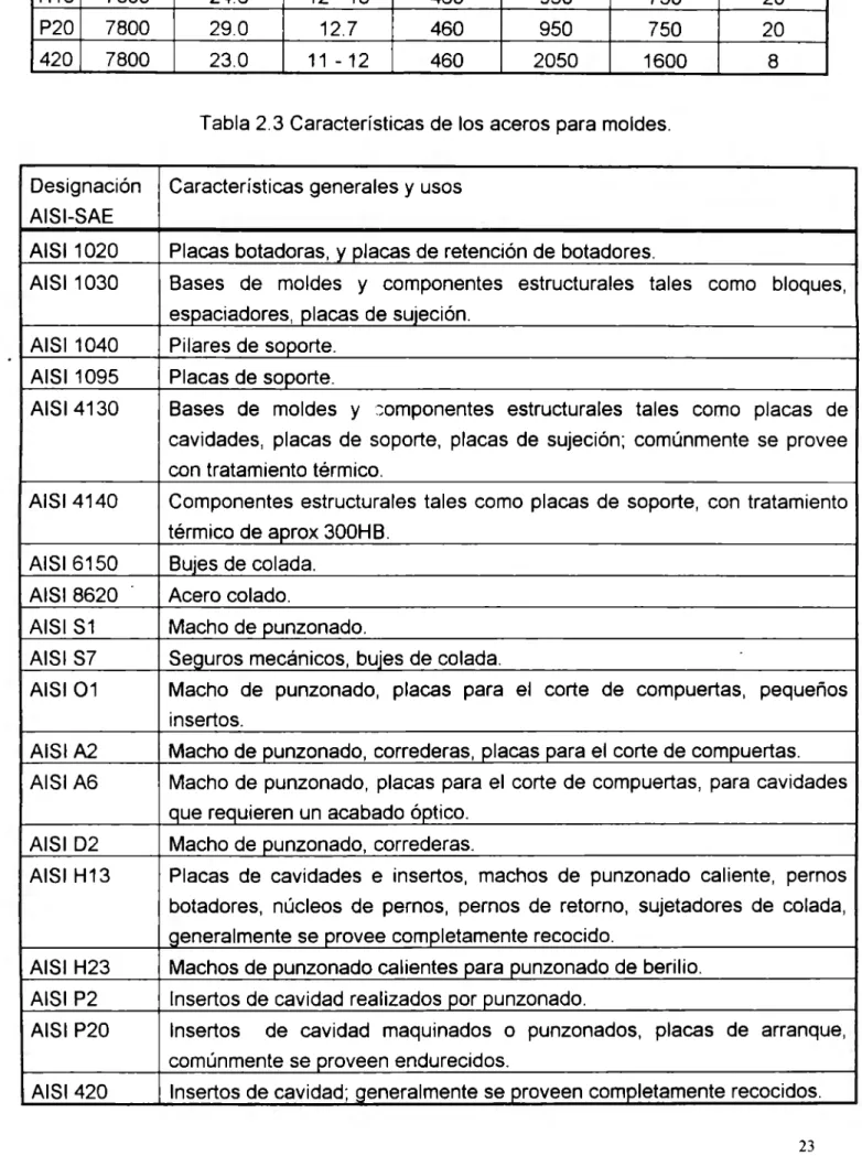 Tabla 2.3 Características de los aceros para moldes. 