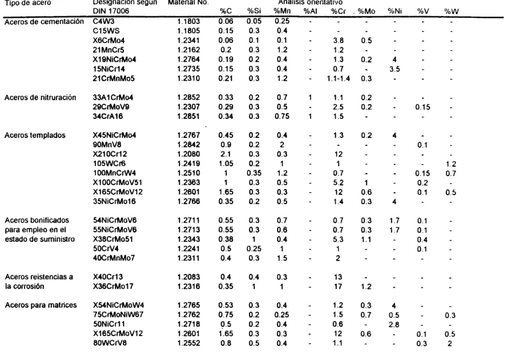 Tabla 2.4 Características de los aceros para moldes 