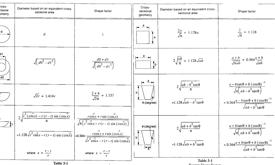 Table 3-1  Runner Shape Factors 