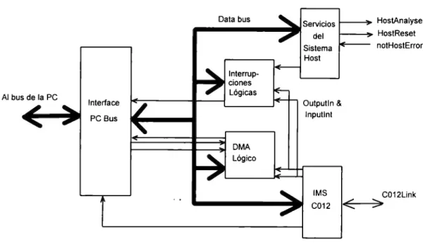 Fig. 2.4  Diagrama a bloques de la inteñaz con el  bus de la PC. 