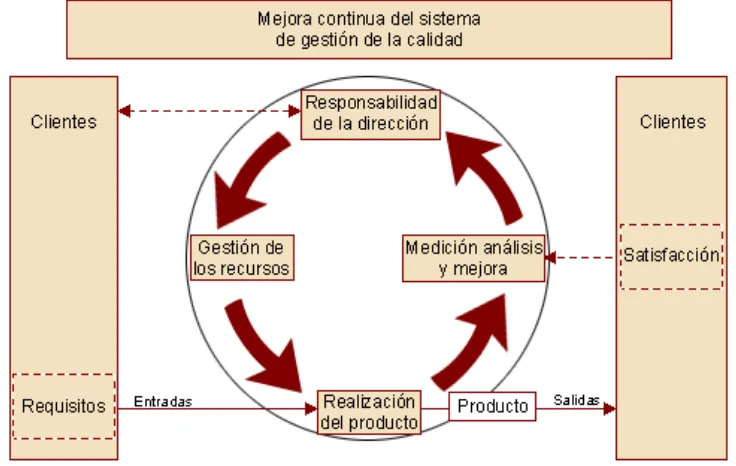 Figura 1 – Modelo de un sistema de gestión de la calidad basado en procesos.  