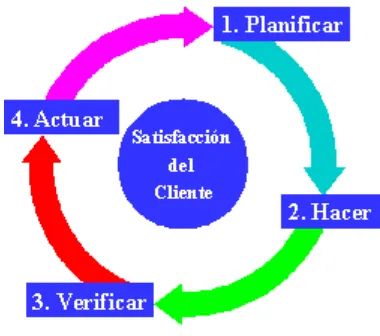 Figura 3 -  ciclo de vida Deming 