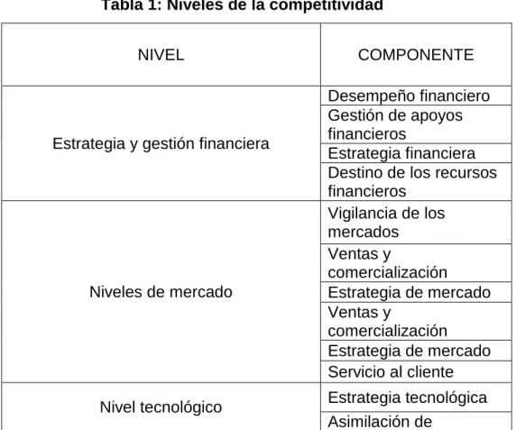 Tabla 1: Niveles de la competitividad 