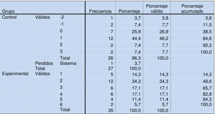 Tabla 43. Diferencia Ecuador 