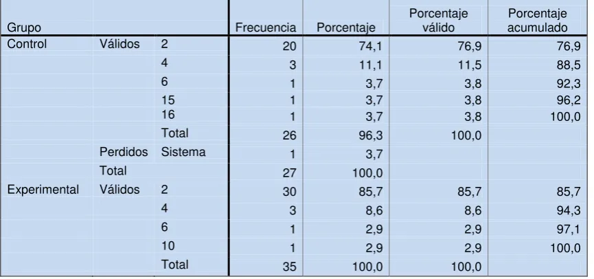 Tabla 8. Razones a Pregunta 2 Postest Versión Ecuatoriana  