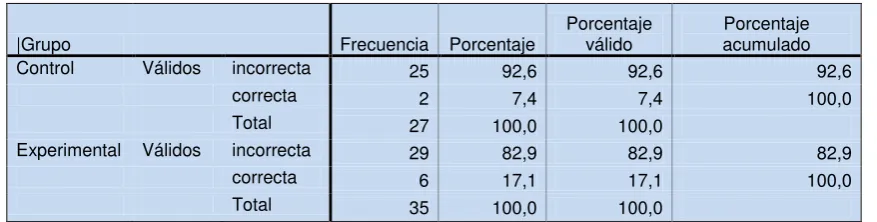 Tabla 34. Lista de la Pregunta 9 Pretest Versión Ecuatoriana  