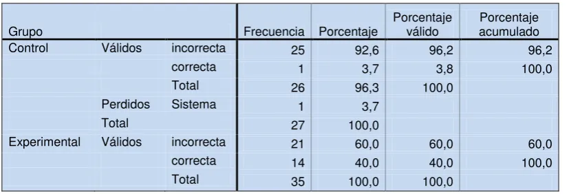 Tabla 35. Pregunta 9 Postest Versión Ecuatoriana 