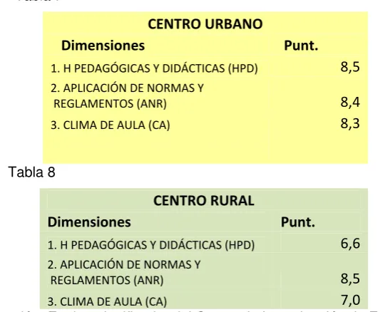 Tabla 5       Tabla 6  CENTRO URBANO CENTRO RURAL