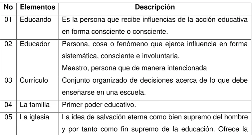 Tabla Nº 1. Elementos de la educación 