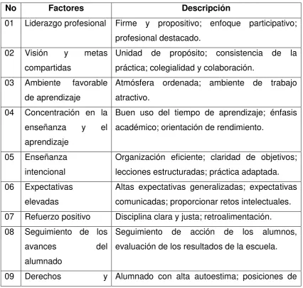 Tabla Nº 2. Factores de las escuelas eficaces 
