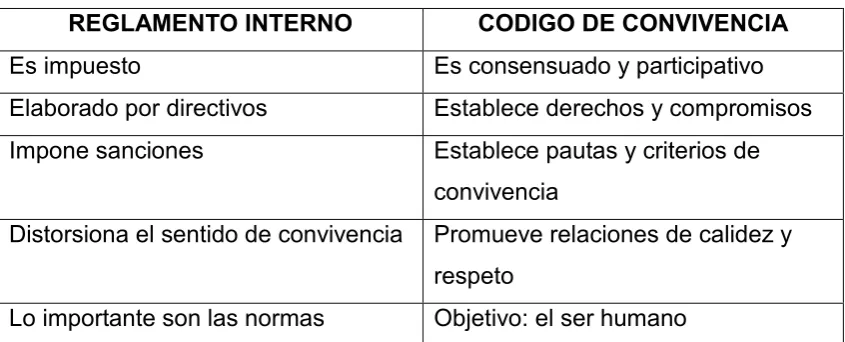 Tabla Nº 4. Diferencias entre el reglamento interno y el código de convivencia 