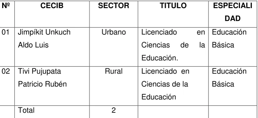 Tabla Nº 6. Datos informativos  de los profesores de séptimo año 