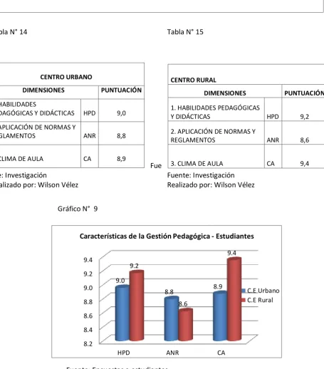 Tabla N° 14  
