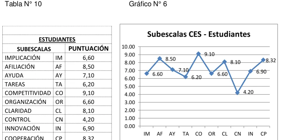 Tabla N° 10  