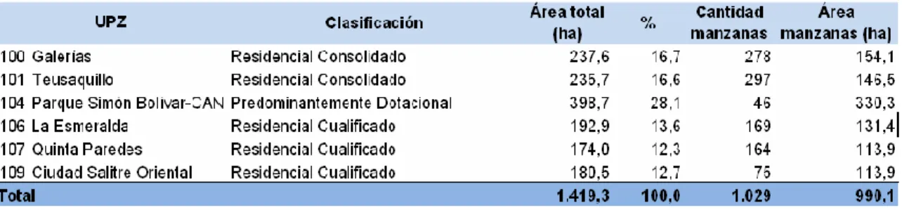 Tabla 2. Clasificación UPZ 