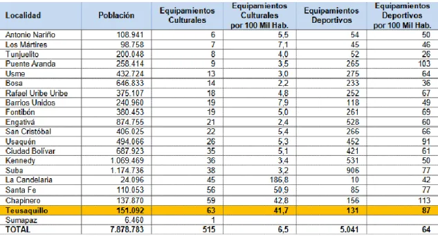 Tabla 3. Equipamientos 