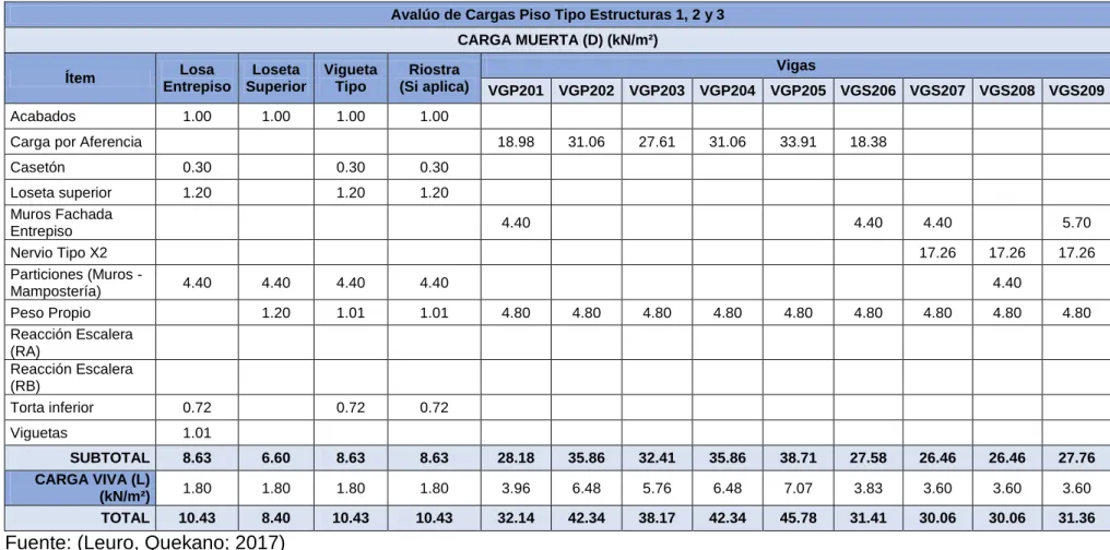 Tabla 6 - Avalúo de cargas piso tipo