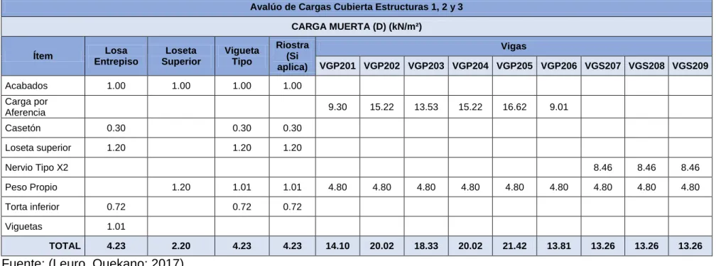 Tabla 7 - Avalúo de cargas Cubierta 