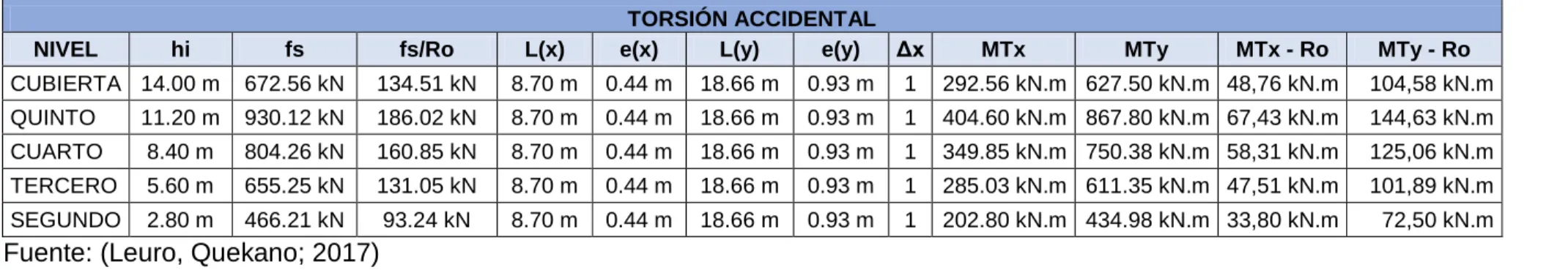 Tabla 11 - Análisis de Torsión accidental 
