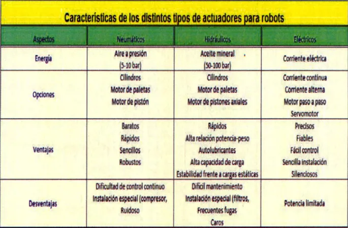 Tabla  1.  Características de  Actuadores [ 13) 