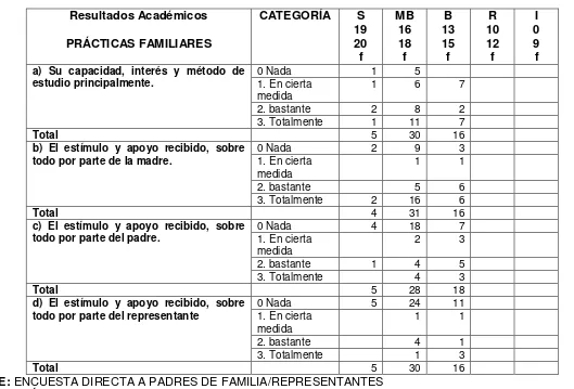 TABLA 22 a LA RELACIÓN DE LA FAMILIA CON EL CENTRO EDUCATIVO Y SU INCIDENCIA EN EL RENDIMIENTO ACADÉMICO  