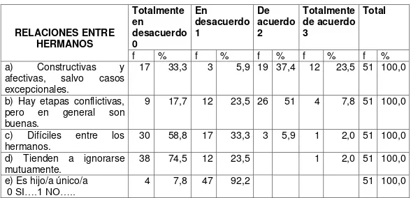 TABLA 27  CARACTERIZACIÓN DE LAS RELACIONES ENTRE HERMANOS  