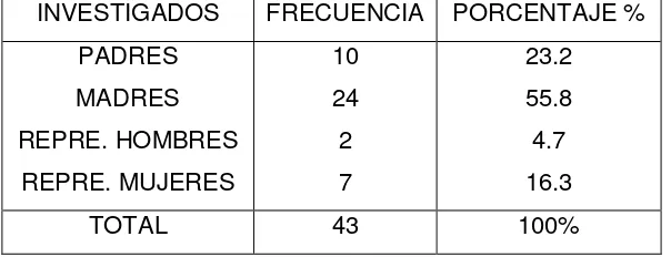 TABLA 1 POBLACIÓN DE PADRES DE FAMILIA Y REPRESENTANTES DEL CENTRO 