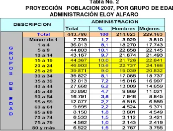 Tabla No. 2     PROYECCIÓN   POBLACION 2007, POR GRUPO DE EDAD 