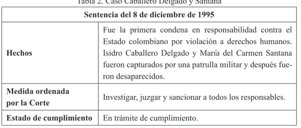 Tabla 2. Caso Caballero Delgado y Santana Sentencia del 8 de diciembre de 1995