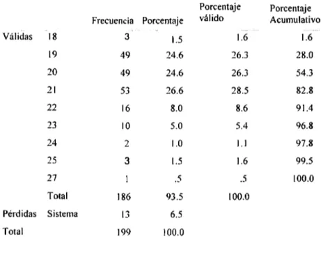 Tabla 7  Edades  Válidas  Pérdidas  Total  18 19  20 21 22 23 24 25 27  Total  Sistema  Frecuencia 3 49 49 53 16 10 2 3 186 13  199  Porcentaje  Porcentaje Porcentaje válido  Acumulativo 