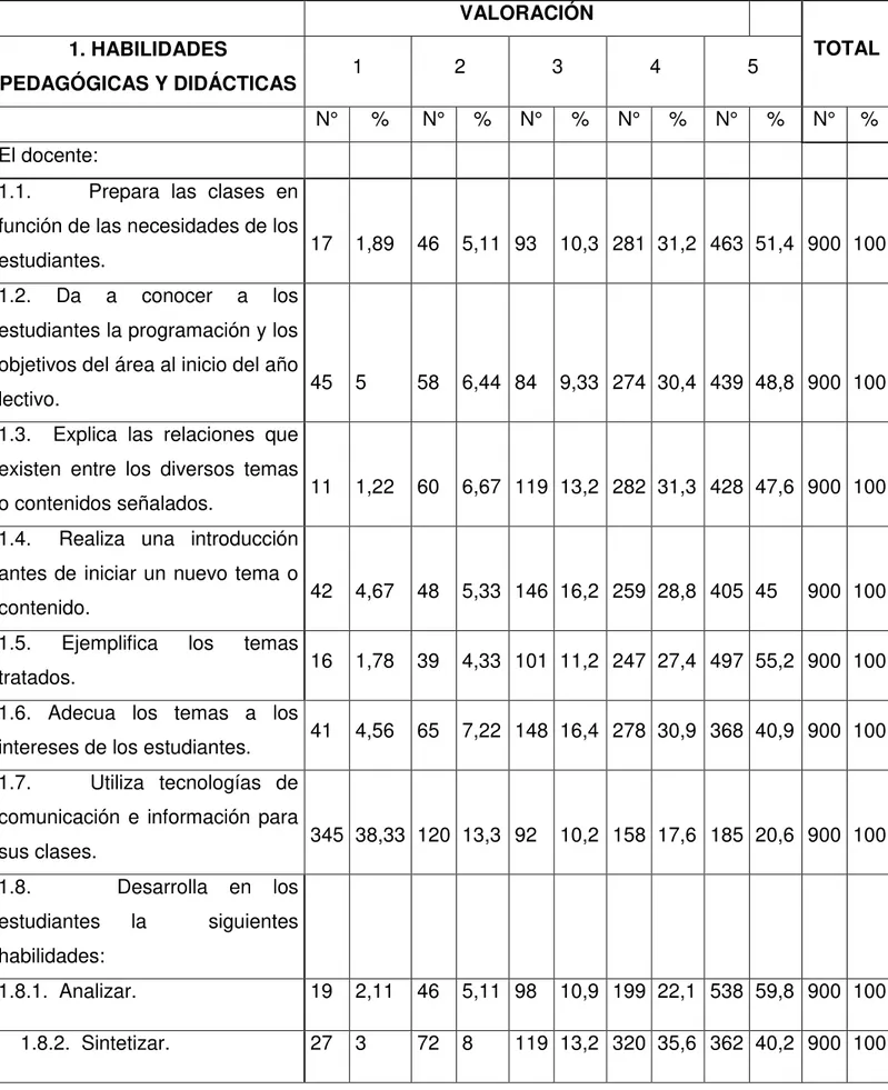 TABLA 17 :   EVALUACIÓN DE LOS DOCENTES  POR PARTE DE LOS ESTUDIANTES   DIMENSIÓN QUE SE EVALÚA 