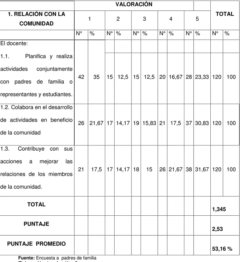 TABLA  21:  EVALUACIÓN  DE  LOS  DOCENTES    POR  PARTE  DE  LOS  PADRES  DE  FAMILIA Y/O REPRESENTANTES 