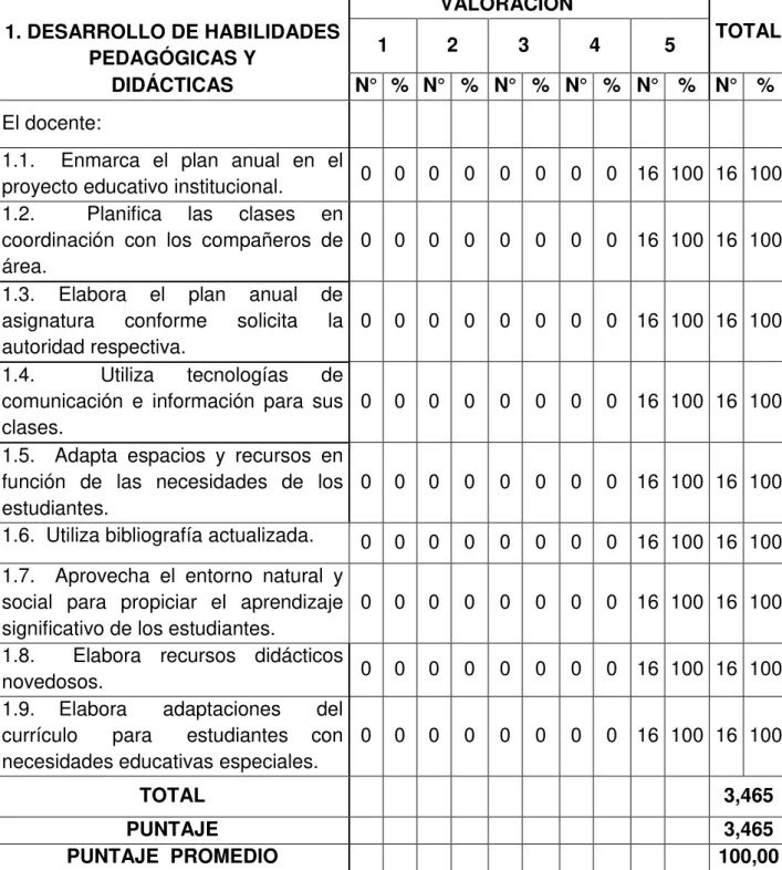 TABLA 8: COEVALUACIÓN DE DOCENTES  POR PARTE DE COORDINADORES  DE ÁREA 